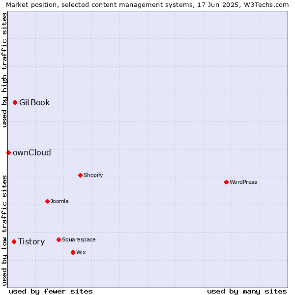 Market position of GitBook vs. Tistory vs. ownCloud