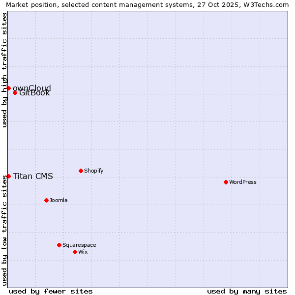 Market position of GitBook vs. ownCloud vs. Titan CMS