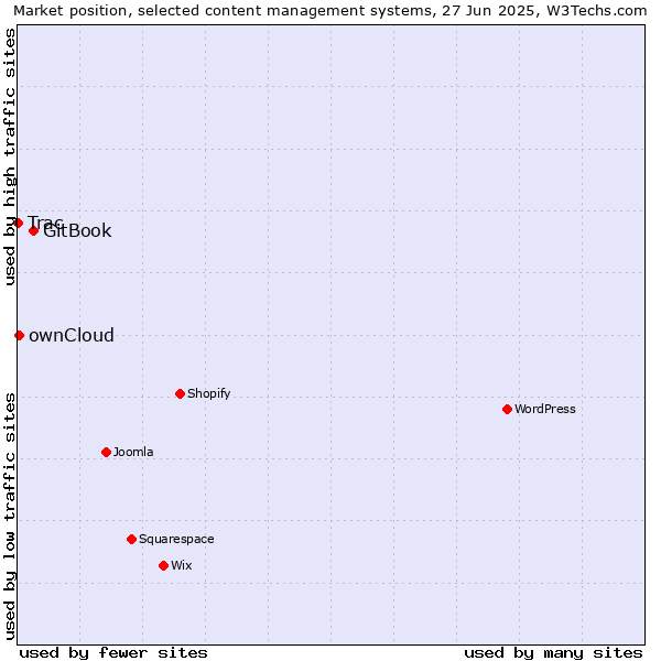 Market position of GitBook vs. ownCloud vs. Trac