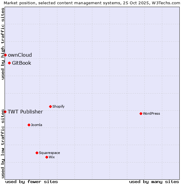 Market position of GitBook vs. ownCloud vs. TWT Publisher