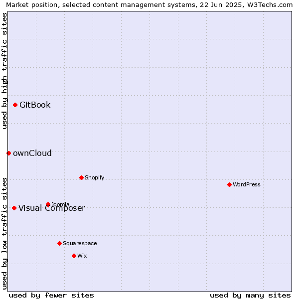 Market position of GitBook vs. Visual Composer vs. ownCloud