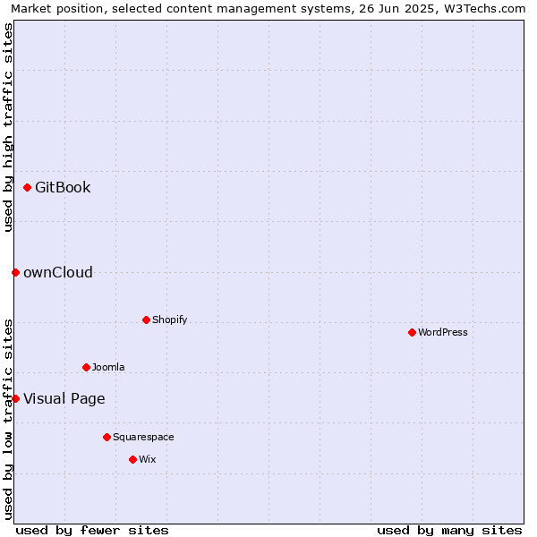 Market position of GitBook vs. ownCloud vs. Visual Page