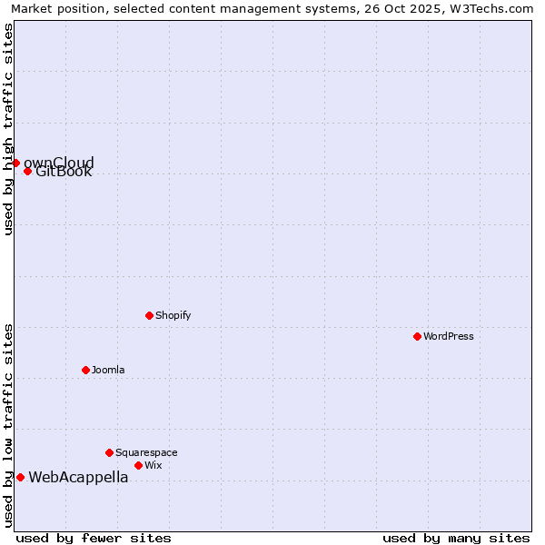 Market position of GitBook vs. WebAcappella vs. ownCloud