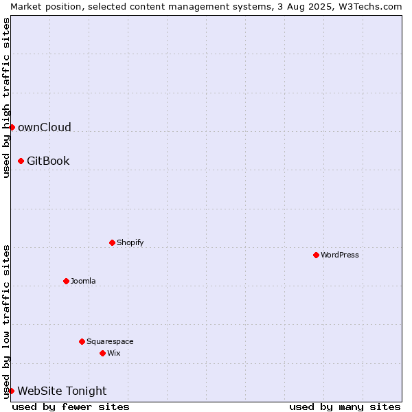 Market position of GitBook vs. ownCloud vs. WebSite Tonight