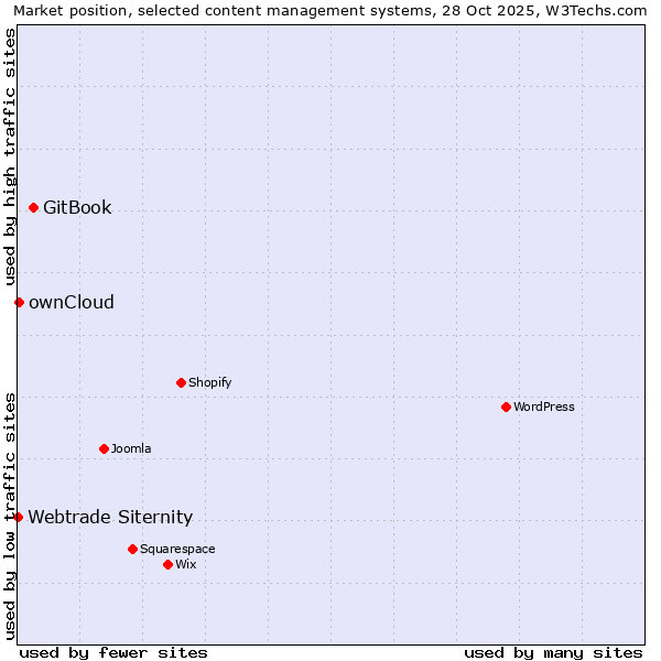 Market position of GitBook vs. ownCloud vs. Webtrade Siternity