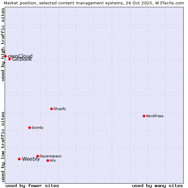 Market position of Weebly vs. GitBook vs. ownCloud