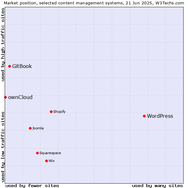 Market position of WordPress vs. GitBook vs. ownCloud