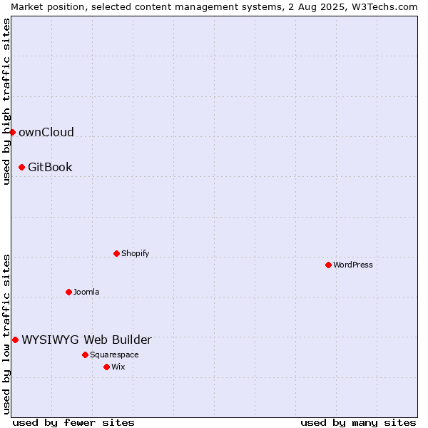 Market position of GitBook vs. WYSIWYG Web Builder vs. ownCloud