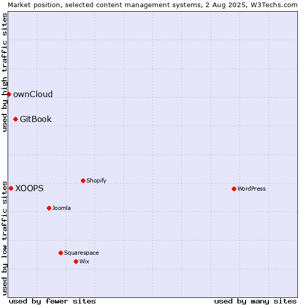 Market position of GitBook vs. XOOPS vs. ownCloud