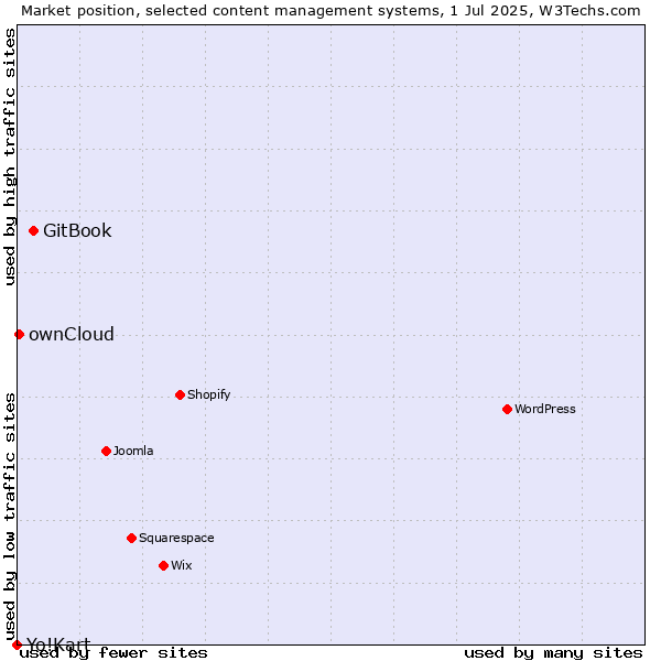 Market position of GitBook vs. ownCloud vs. Yo!Kart