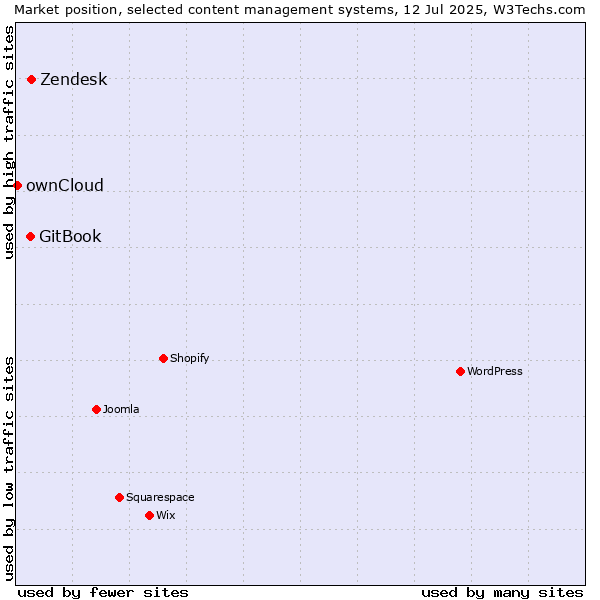 Market position of Zendesk vs. GitBook vs. ownCloud