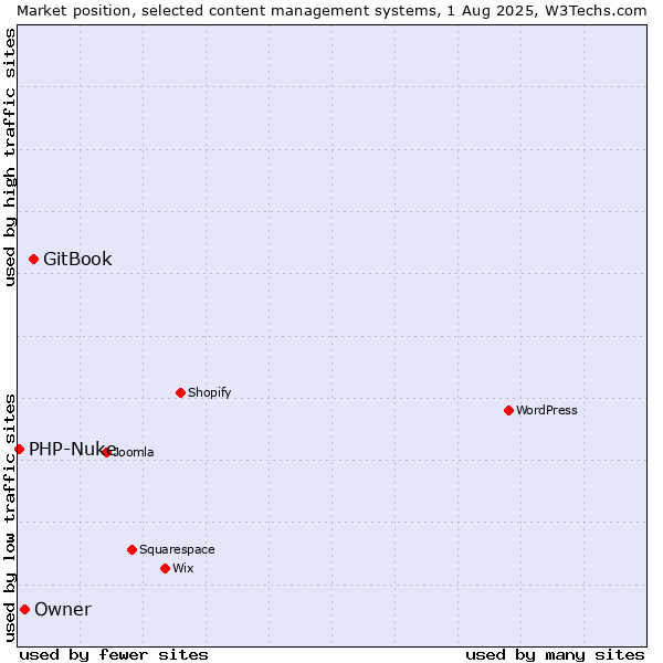 Market position of GitBook vs. Owner vs. PHP-Nuke
