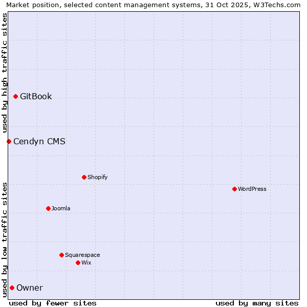 Market position of GitBook vs. Owner vs. Cendyn CMS