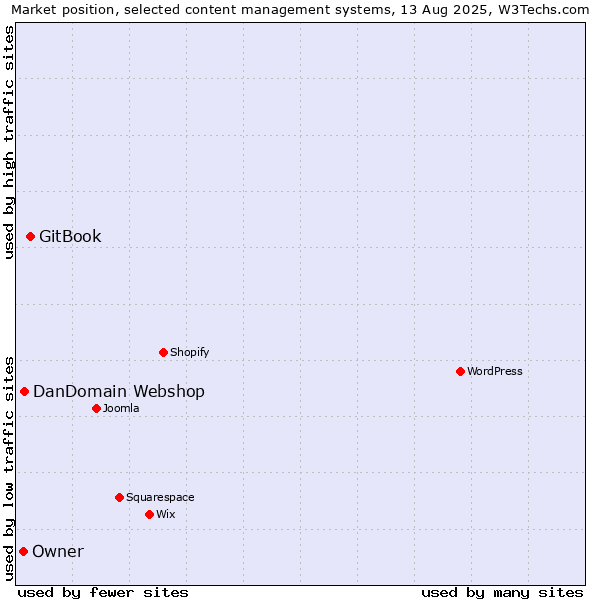 Market position of GitBook vs. DanDomain Webshop vs. Owner