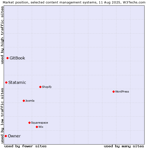 Market position of GitBook vs. Statamic vs. Owner