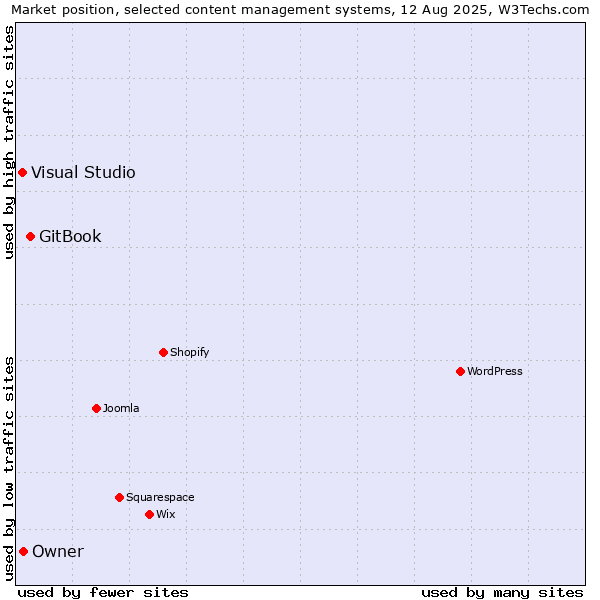 Market position of GitBook vs. Visual Studio vs. Owner