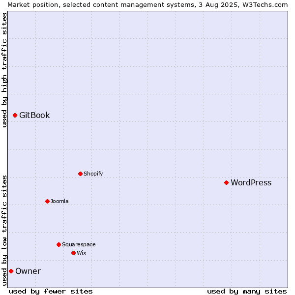 Market position of WordPress vs. GitBook vs. Owner