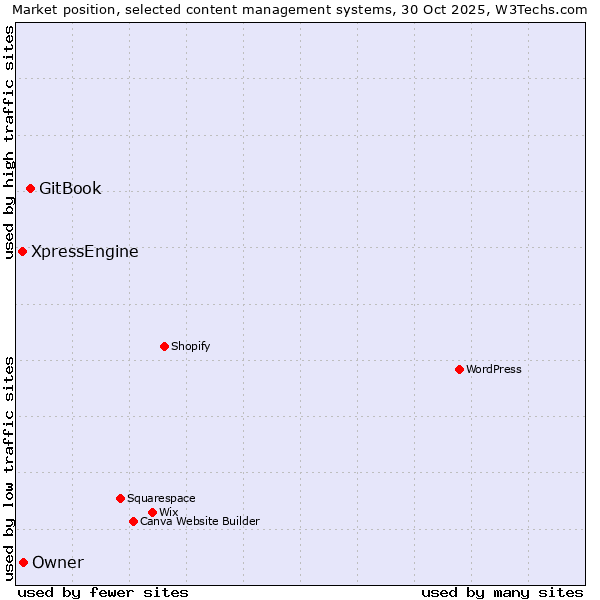 Market position of GitBook vs. Owner vs. XpressEngine