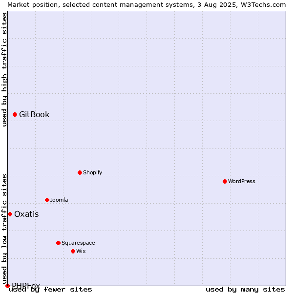 Market position of GitBook vs. Oxatis vs. PHPFox