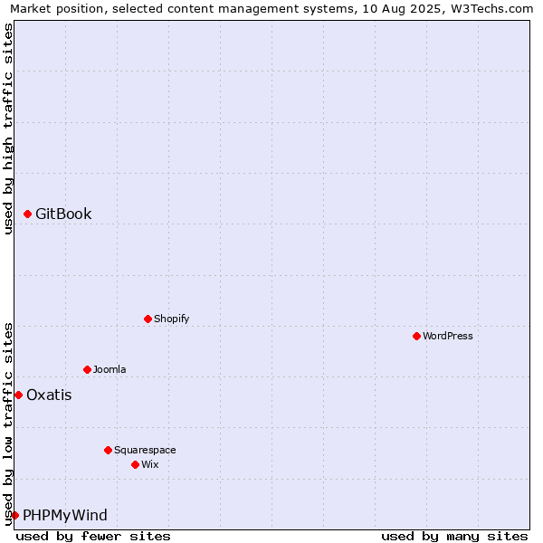 Market position of GitBook vs. Oxatis vs. PHPMyWind
