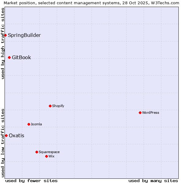 Market position of GitBook vs. Oxatis vs. SpringBuilder