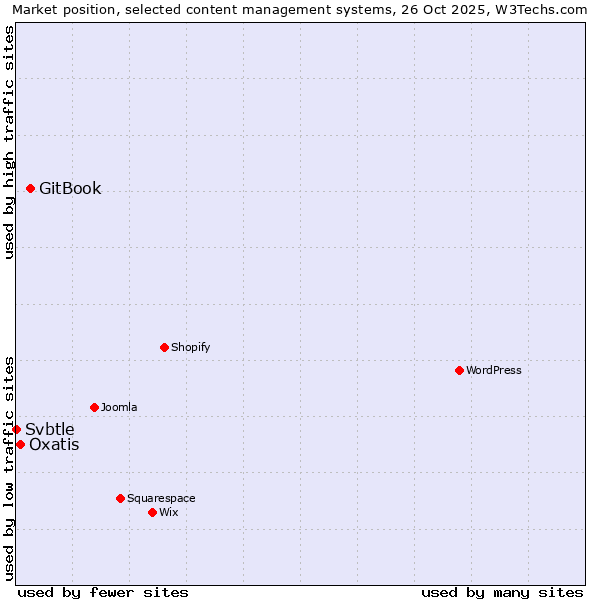 Market position of GitBook vs. Oxatis vs. Svbtle