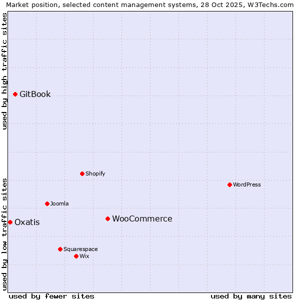 Market position of WooCommerce vs. GitBook vs. Oxatis