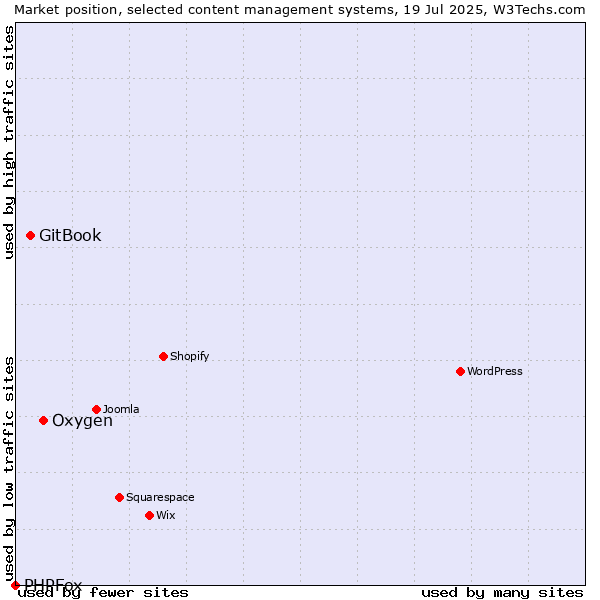Market position of Oxygen vs. GitBook vs. PHPFox