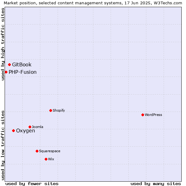 Market position of Oxygen vs. GitBook vs. PHP-Fusion