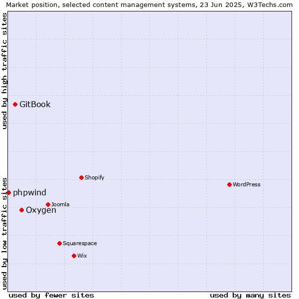 Market position of Oxygen vs. GitBook vs. phpwind