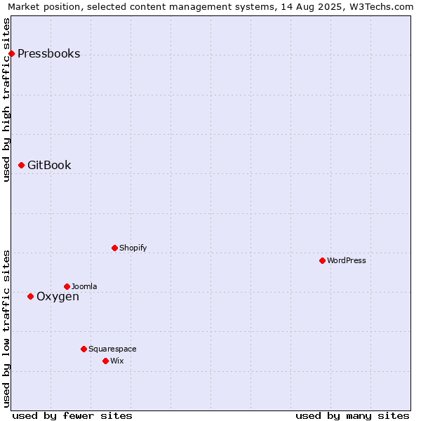 Market position of Oxygen vs. GitBook vs. Pressbooks