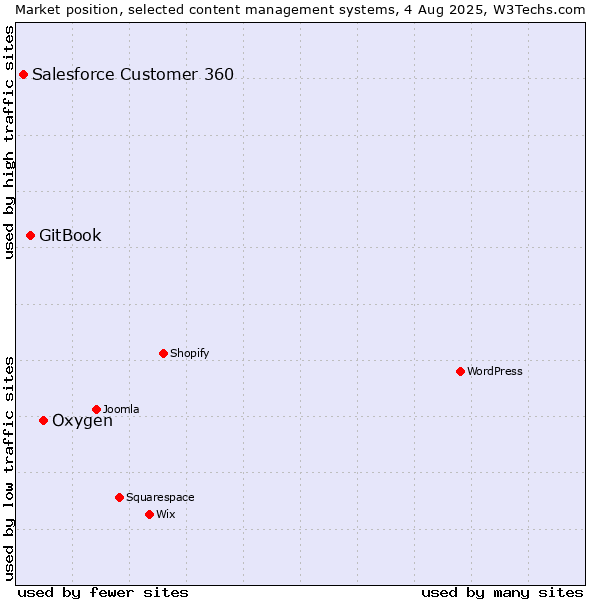 Market position of Oxygen vs. GitBook vs. Salesforce Customer 360