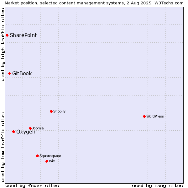 Market position of Oxygen vs. GitBook vs. SharePoint