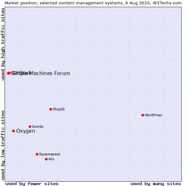 Market position of Oxygen vs. GitBook vs. Simple Machines Forum