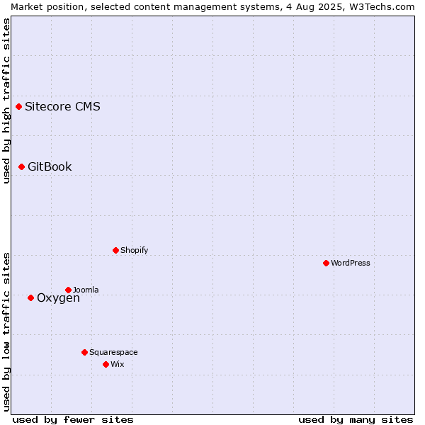 Market position of Oxygen vs. GitBook vs. Sitecore CMS