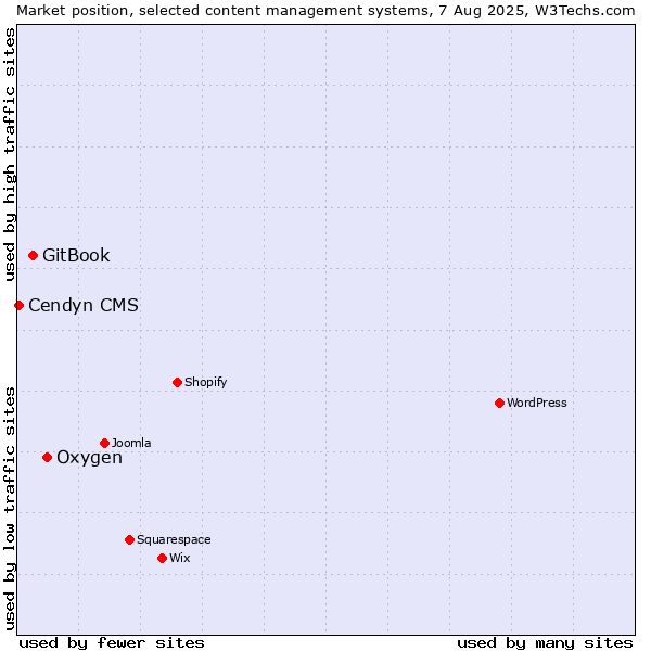 Market position of Oxygen vs. GitBook vs. Cendyn CMS
