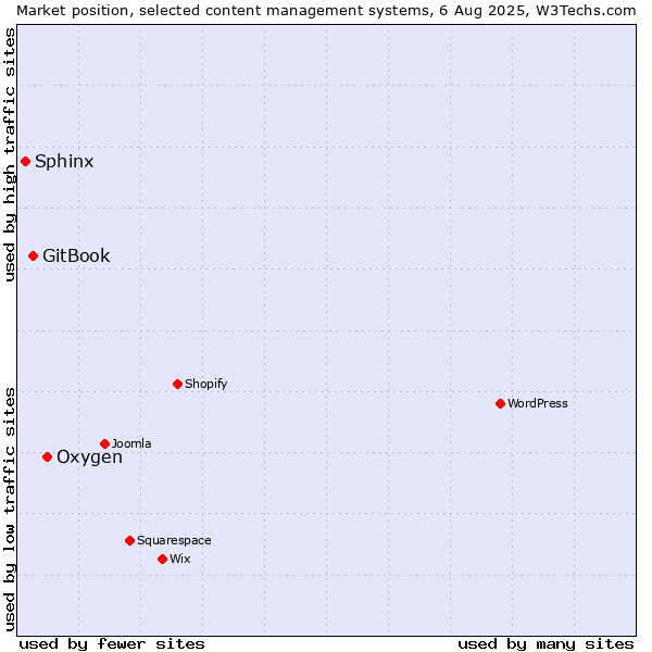 Market position of Oxygen vs. GitBook vs. Sphinx