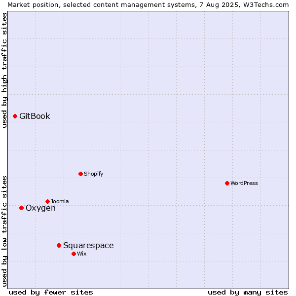 Market position of Squarespace vs. Oxygen vs. GitBook