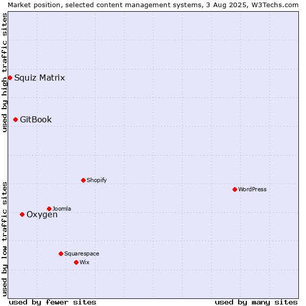Market position of Oxygen vs. GitBook vs. Squiz Matrix
