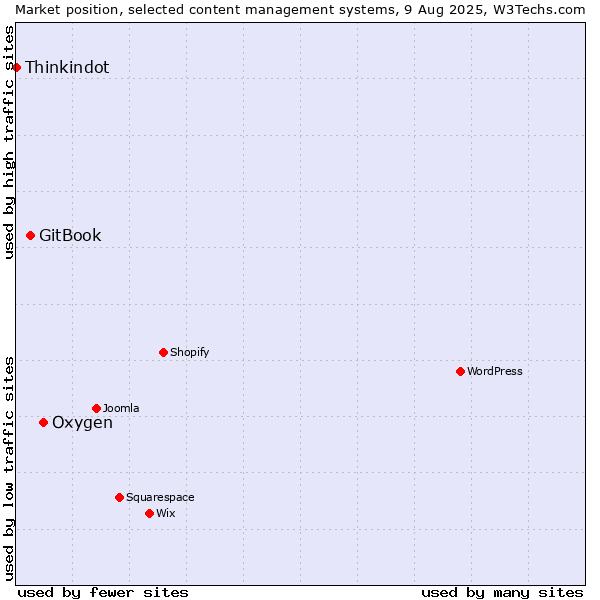 Market position of Oxygen vs. GitBook vs. Thinkindot