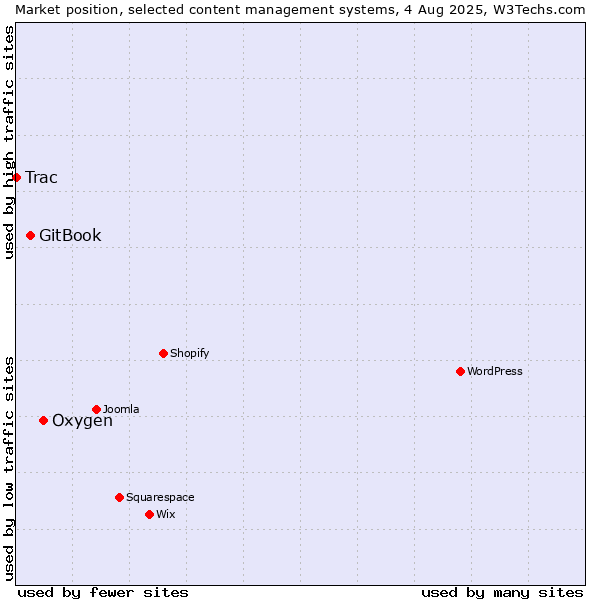 Market position of Oxygen vs. GitBook vs. Trac