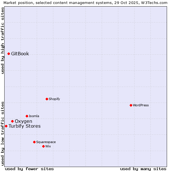 Market position of Oxygen vs. GitBook vs. Turbify Stores