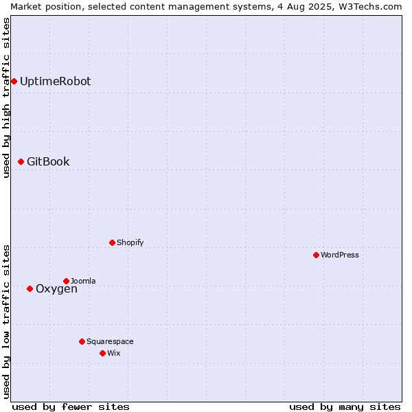Market position of Oxygen vs. GitBook vs. UptimeRobot
