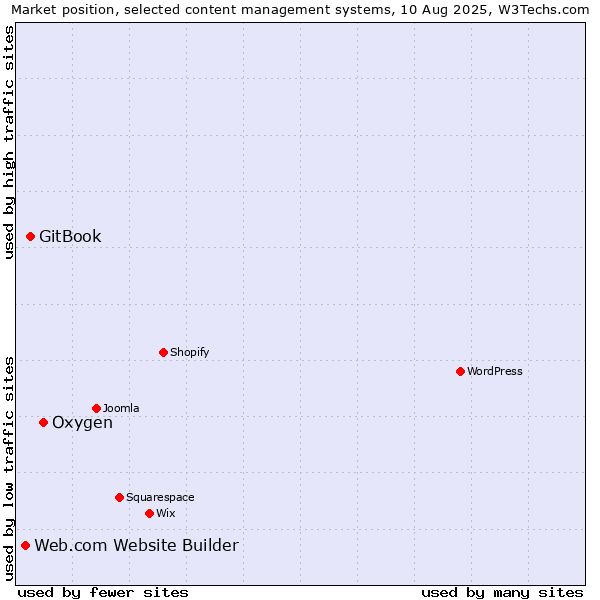 Market position of Oxygen vs. GitBook vs. Web.com Website Builder