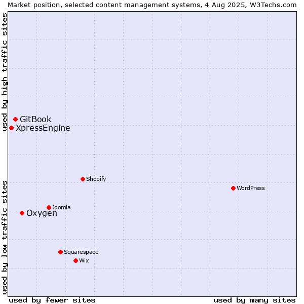 Market position of Oxygen vs. GitBook vs. XpressEngine