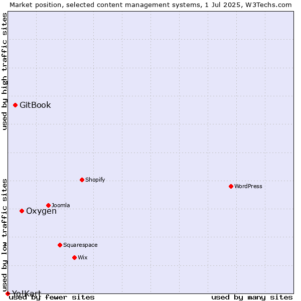 Market position of Oxygen vs. GitBook vs. Yo!Kart