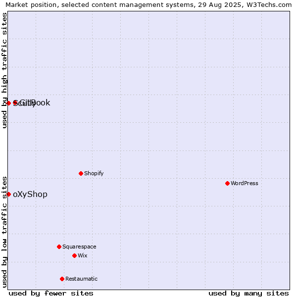 Market position of GitBook vs. Scully vs. oXyShop