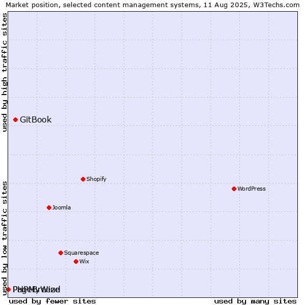 Market position of GitBook vs. PageBreeze vs. PHPMyWind