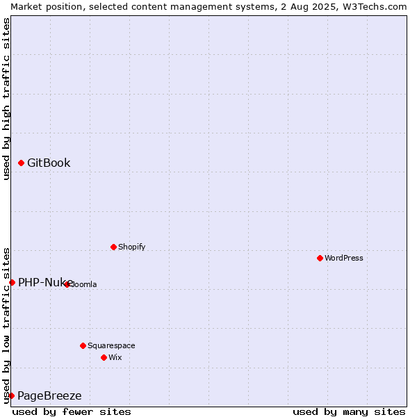 Market position of GitBook vs. PHP-Nuke vs. PageBreeze