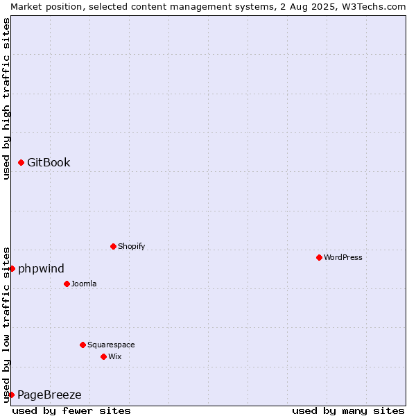 Market position of GitBook vs. phpwind vs. PageBreeze